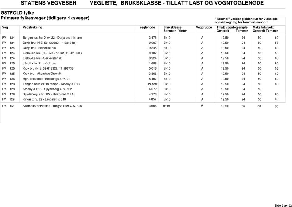 2210 ) 0,107 FV 1 Eiebakke bru - Sekkelsten rkj 0,9 FV 125 Jåvoll X fv. 21 - Krok bru 1,688 FV 125 Krok bru (N,E: 59.618322, 11.596733 ) 0,016 FV 125 Krok bru - kershus/grønvik 3,806 FV 126 Rgr.