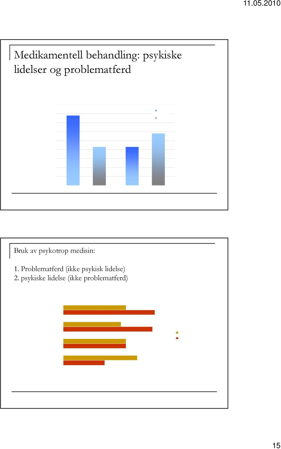 50 % 43 % 43 % 40 % 30 % 20 % 10 % 0 % Male Female Bruk av psykotrop medisin: 1. Problematferd (ikke psykisk lidelse) 2.