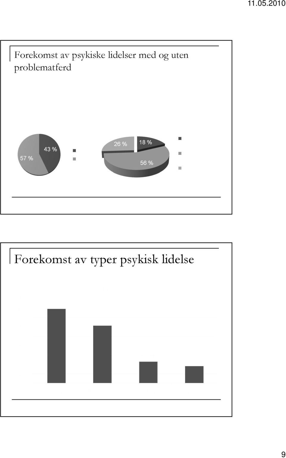 problematferd Forekomst