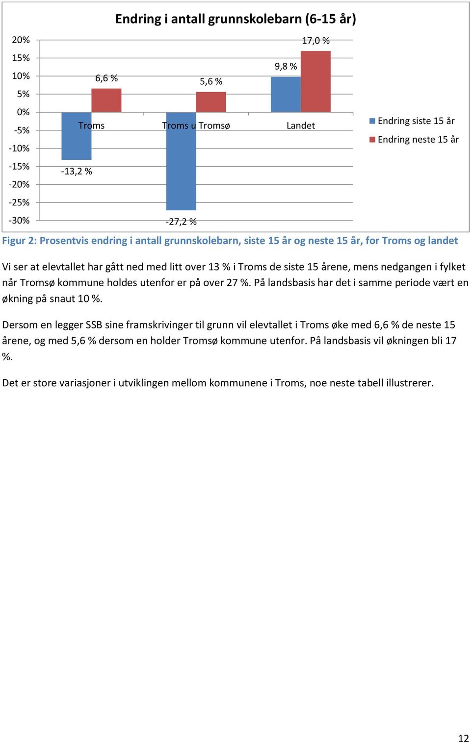 På landsbasis har det i samme periode vært en økning på snaut 10 %.