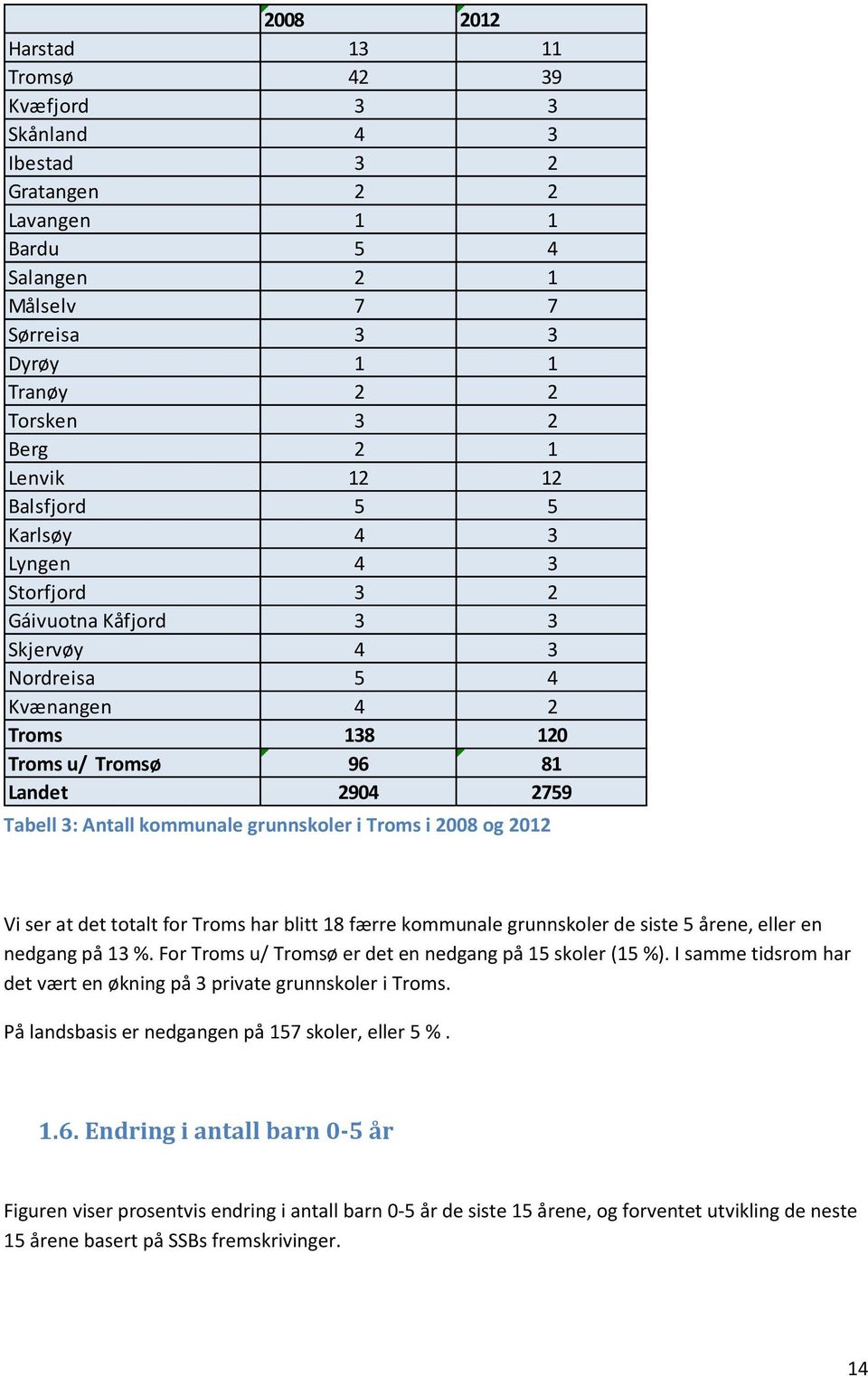 grunnskoler i Troms i 2008 og 2012 Vi ser at det totalt for Troms har blitt 18 færre kommunale grunnskoler de siste 5 årene, eller en nedgang på 13 %.