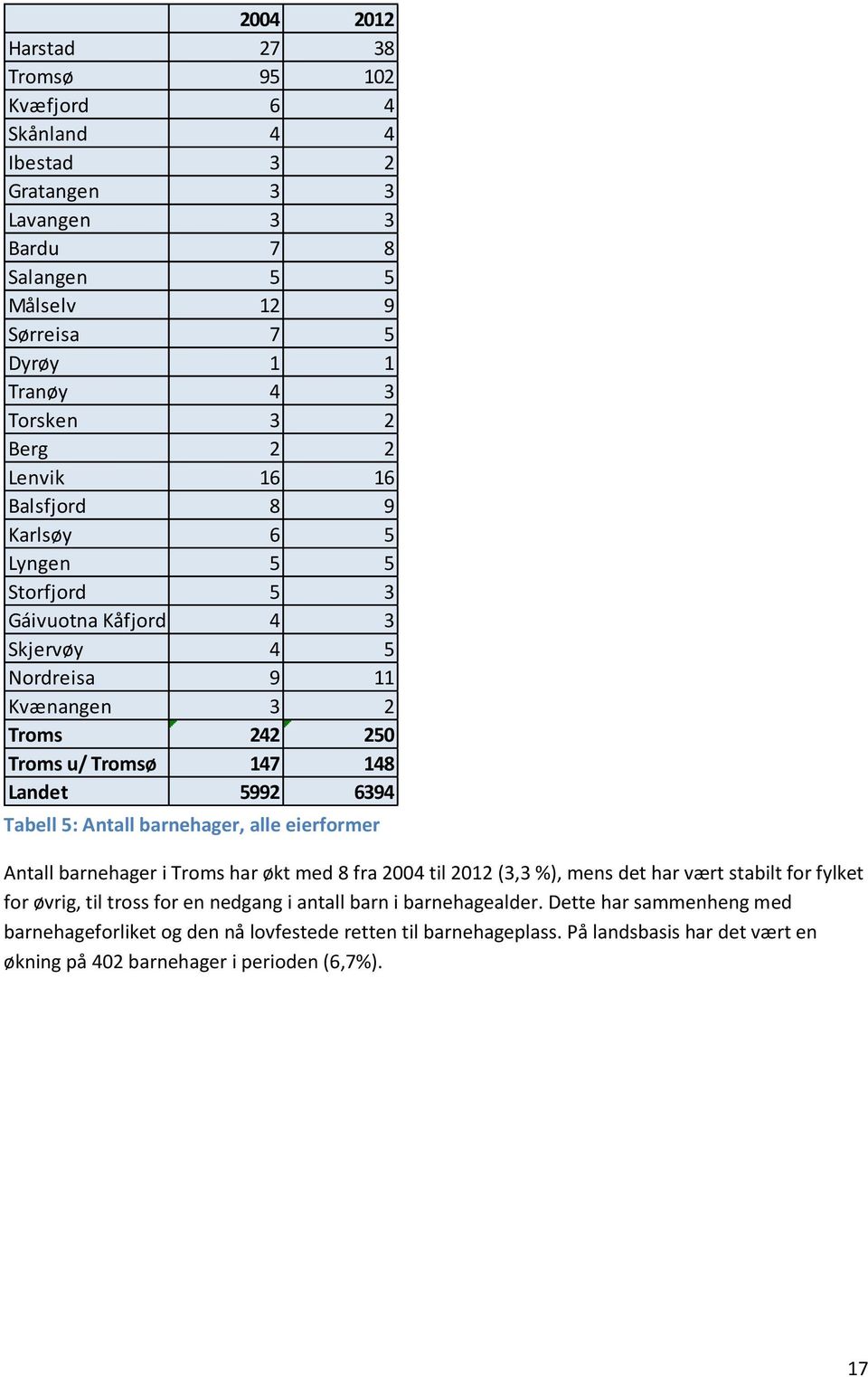 Tabell 5: Antall barnehager, alle eierformer Antall barnehager i Troms har økt med 8 fra 2004 til 2012 (3,3 %), mens det har vært stabilt for fylket for øvrig, til tross for en nedgang i