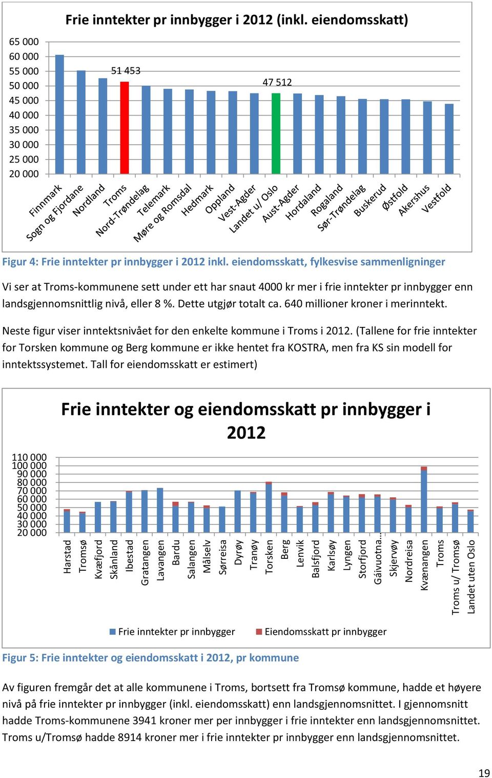 eiendomsskatt) 51 453 47 512 Figur 4: Frie inntekter pr innbygger i 2012 inkl.