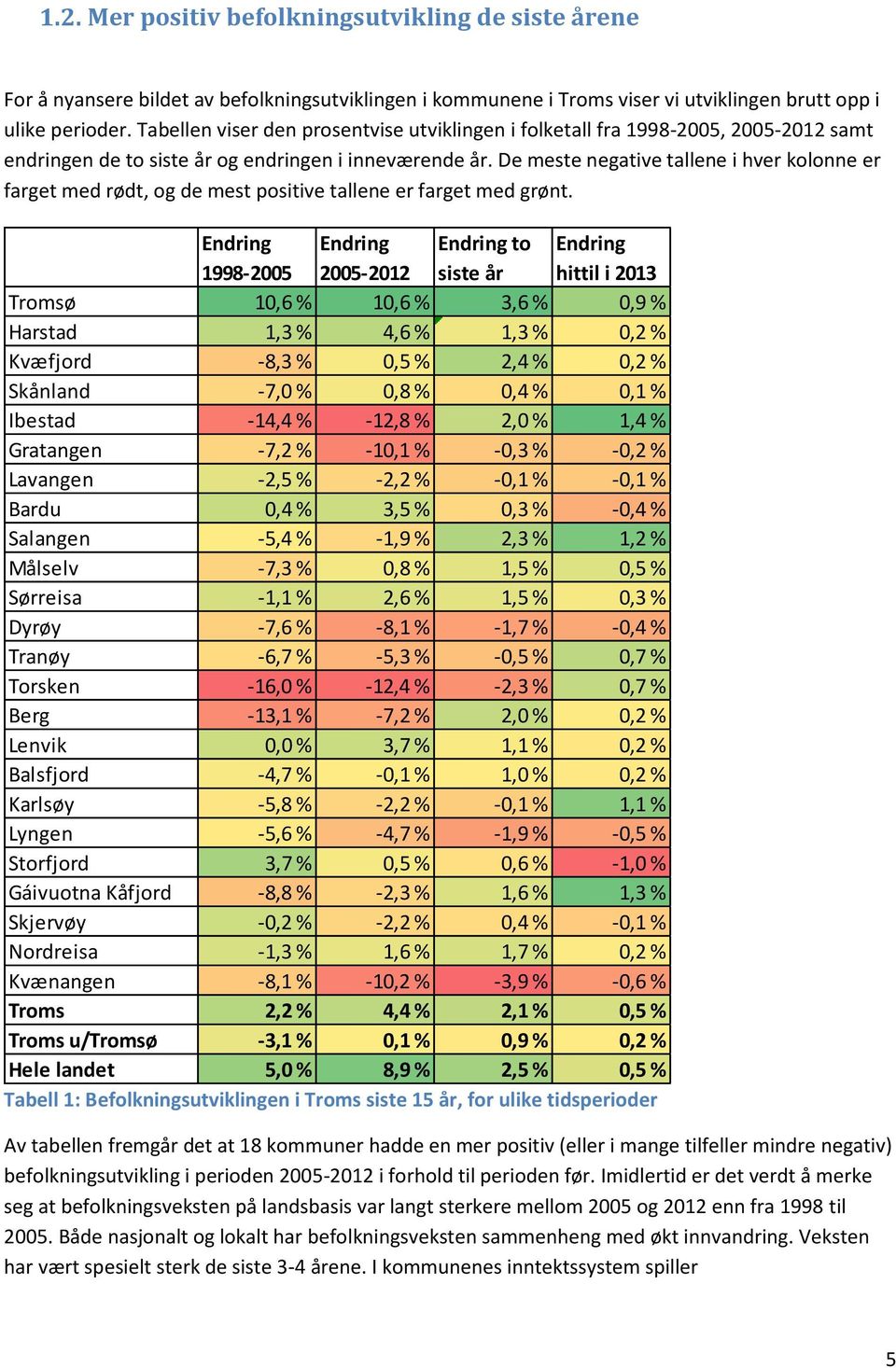 De meste negative tallene i hver kolonne er farget med rødt, og de mest positive tallene er farget med grønt.