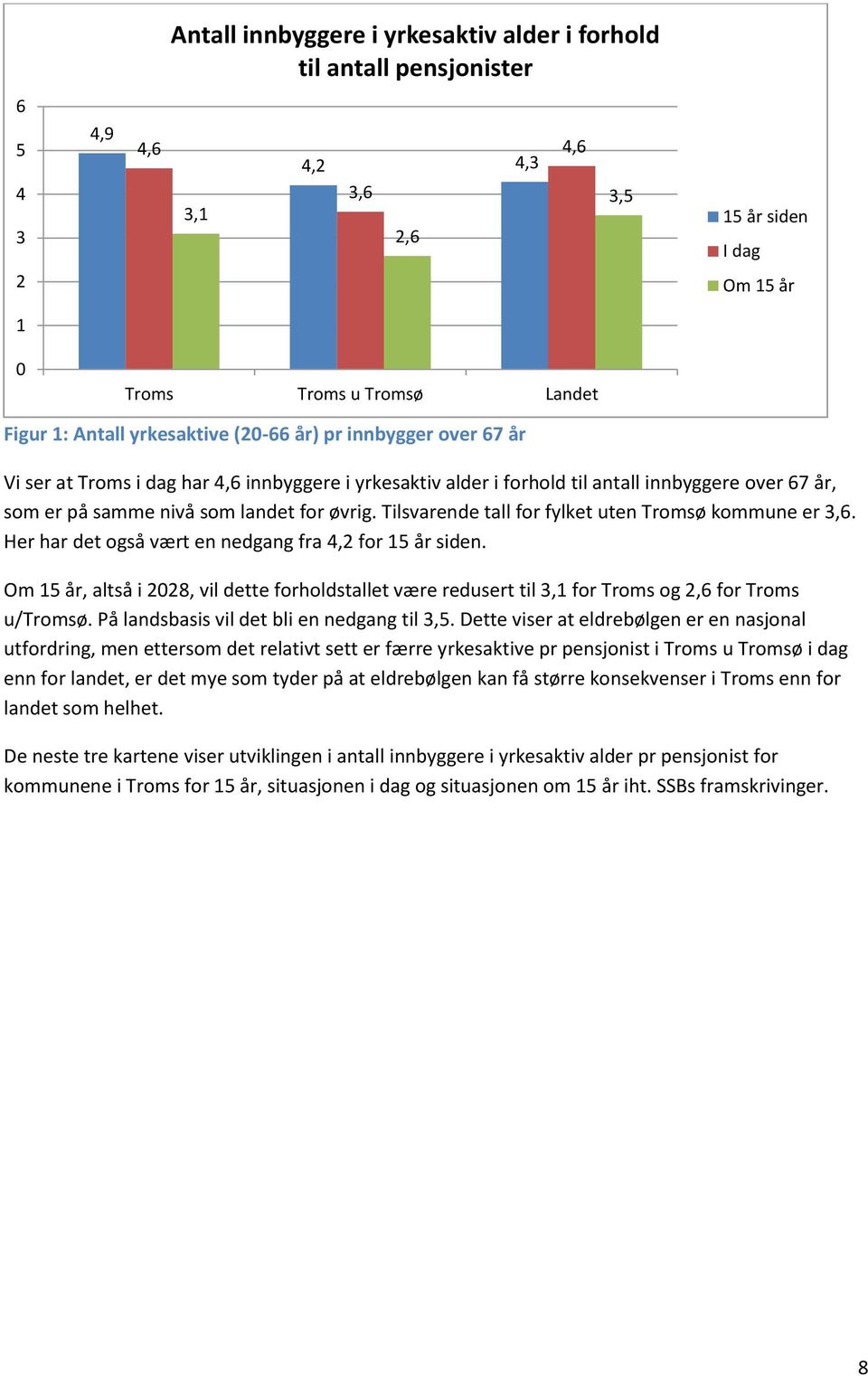 Tilsvarende tall for fylket uten Tromsø kommune er 3,6. Her har det også vært en nedgang fra 4,2 for 15 år siden.