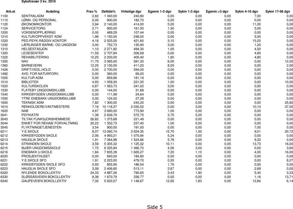 0,00 0,00 0,00 0,00 0,00 1120 ØKONOMIKONTOR 3,94 2 140,00 414,00 5,00 0,00 0,00 11,00 0,00 1124 SERVICETORG 2,71 900,00 161,50 1,50 0,00 0,00 3,00 0,00 1200 VOKSENOPPLÆRING 0,00 489,29 107,44 0,00