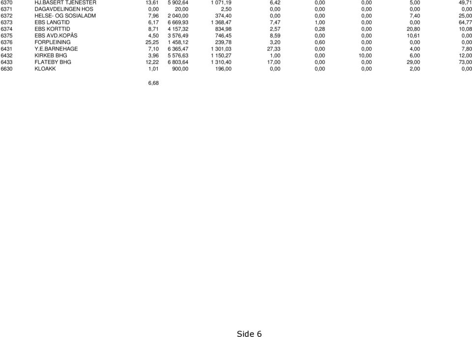 0,00 0,00 7,40 25,00 6373 EBS LANGTID 6,17 6 669,93 1 368,47 7,47 1,00 0,00 0,00 64,77 6374 EBS KORTTID 8,71 4 157,32 834,98 2,57 0,28 0,00 20,80 10,08 6375 EBS AVD.