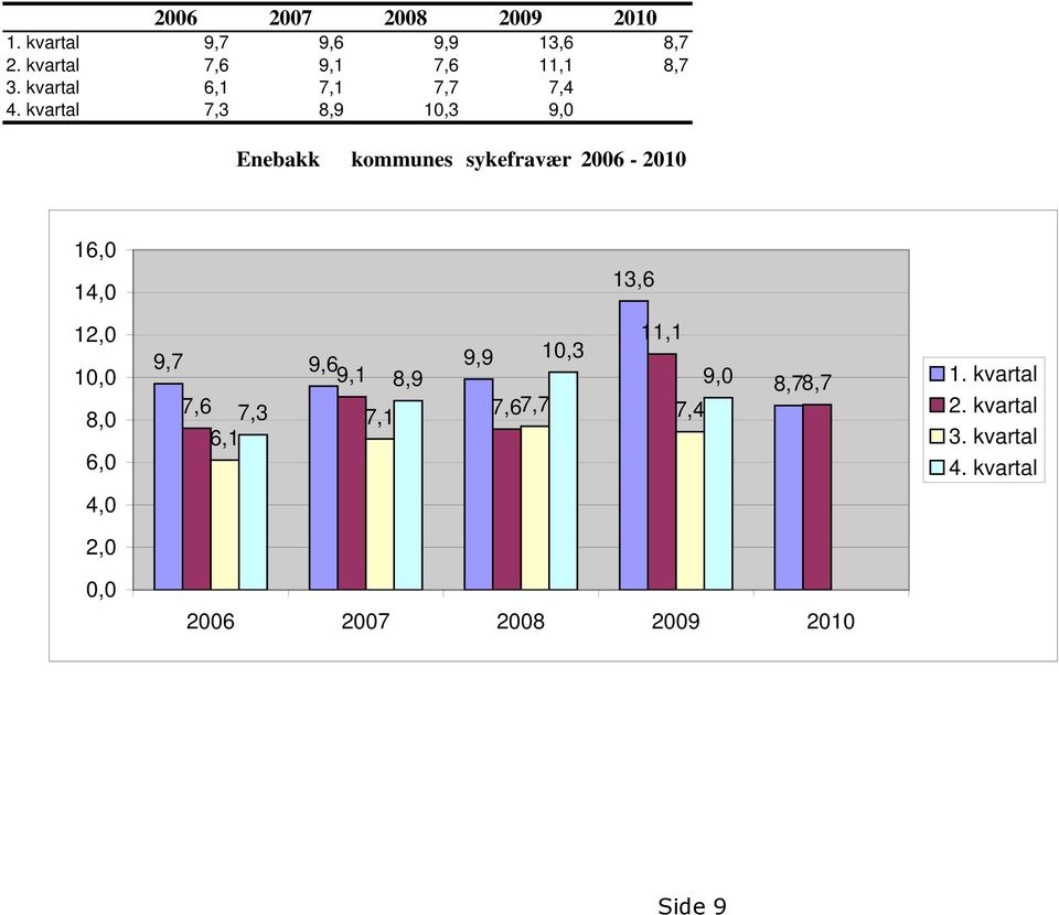 kvartal 7,3 8,9 10,3 9,0 Enebakk kommunes sykefravær 2006-2010 16,0 14,0 13,6 12,0 10,0 8,0
