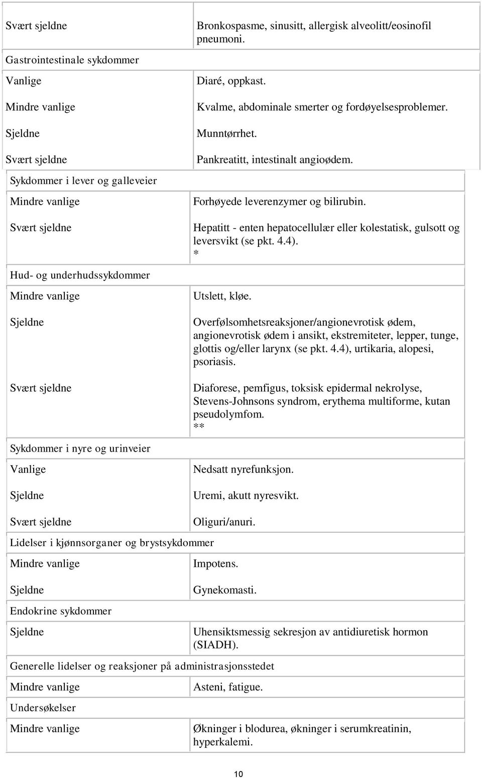 Forhøyede leverenzymer og bilirubin. Hepatitt - enten hepatocellulær eller kolestatisk, gulsott og leversvikt (se pkt. 4.4). * Utslett, kløe.