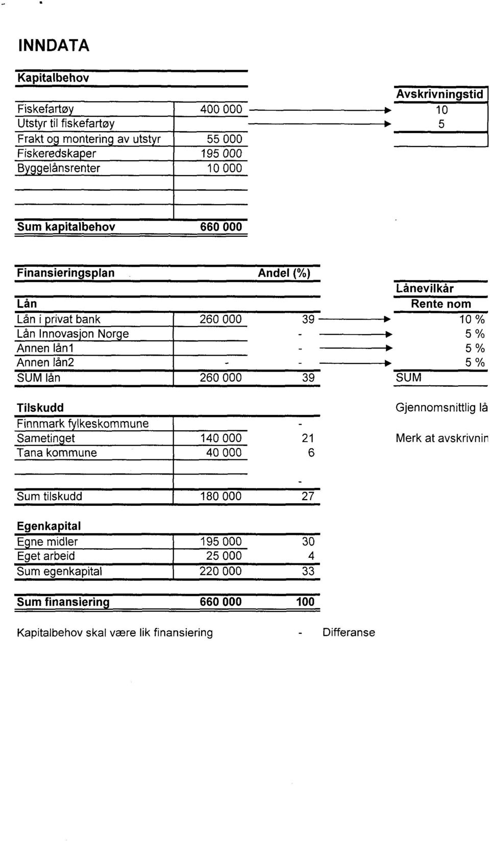 5 % SUM lån 260 000 39 SUM Tilskudd Finnmark Ikeskommune Sametin et 140 000 21 Tana kommune 40 000 6 Gjennomsnittlig lå Merk at avskrivnin Sum tilskudd 180 000