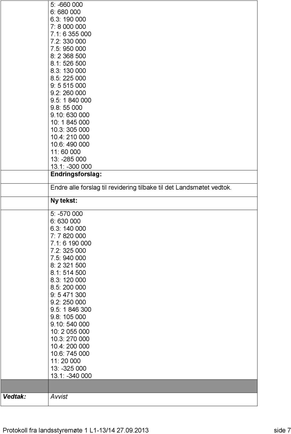 1: -300 000 Endringsforslag: Endre alle forslag til revidering tilbake til det Landsmøtet vedtok. 5: -570 000 6: 630 000 6.3: 140 000 7: 7 820 000 7.1: 6 190 000 7.2: 325 000 7.