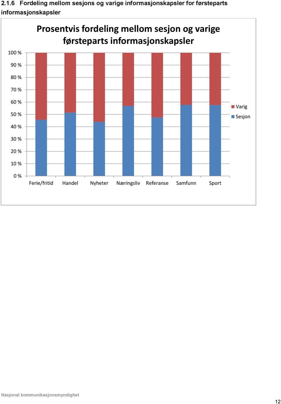 førsteparts informasjonskapsler 90 % 80 % 70 % 60 % 50 % 40 % Varig Sesjon