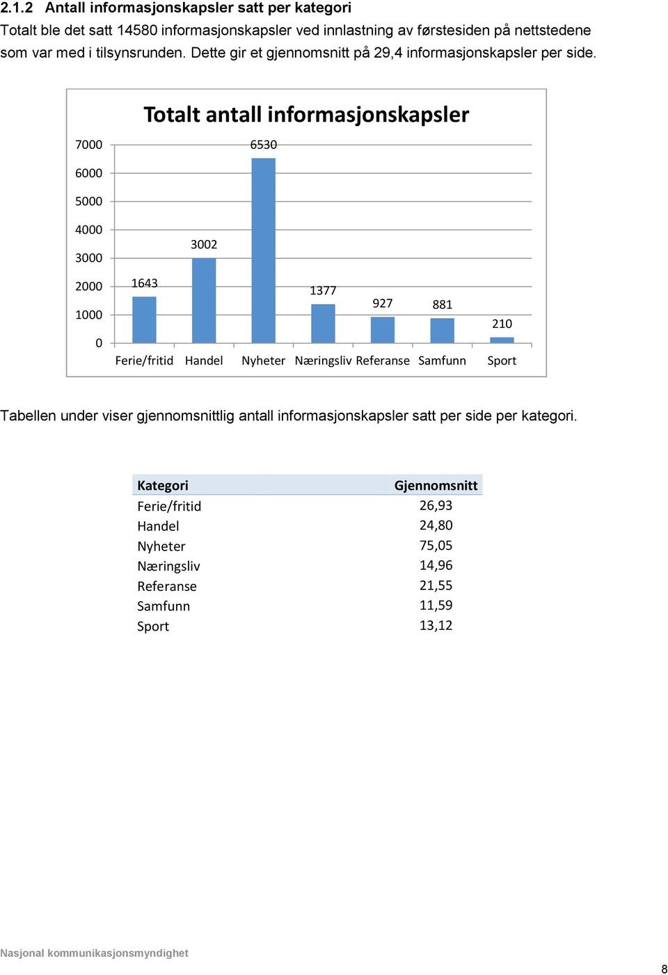 7000 Totalt antall informasjonskapsler 6530 6000 5000 4000 3000 2000 1000 0 3002 1643 1377 927 881 210 Ferie/fritid Handel Nyheter Næringsliv Referanse