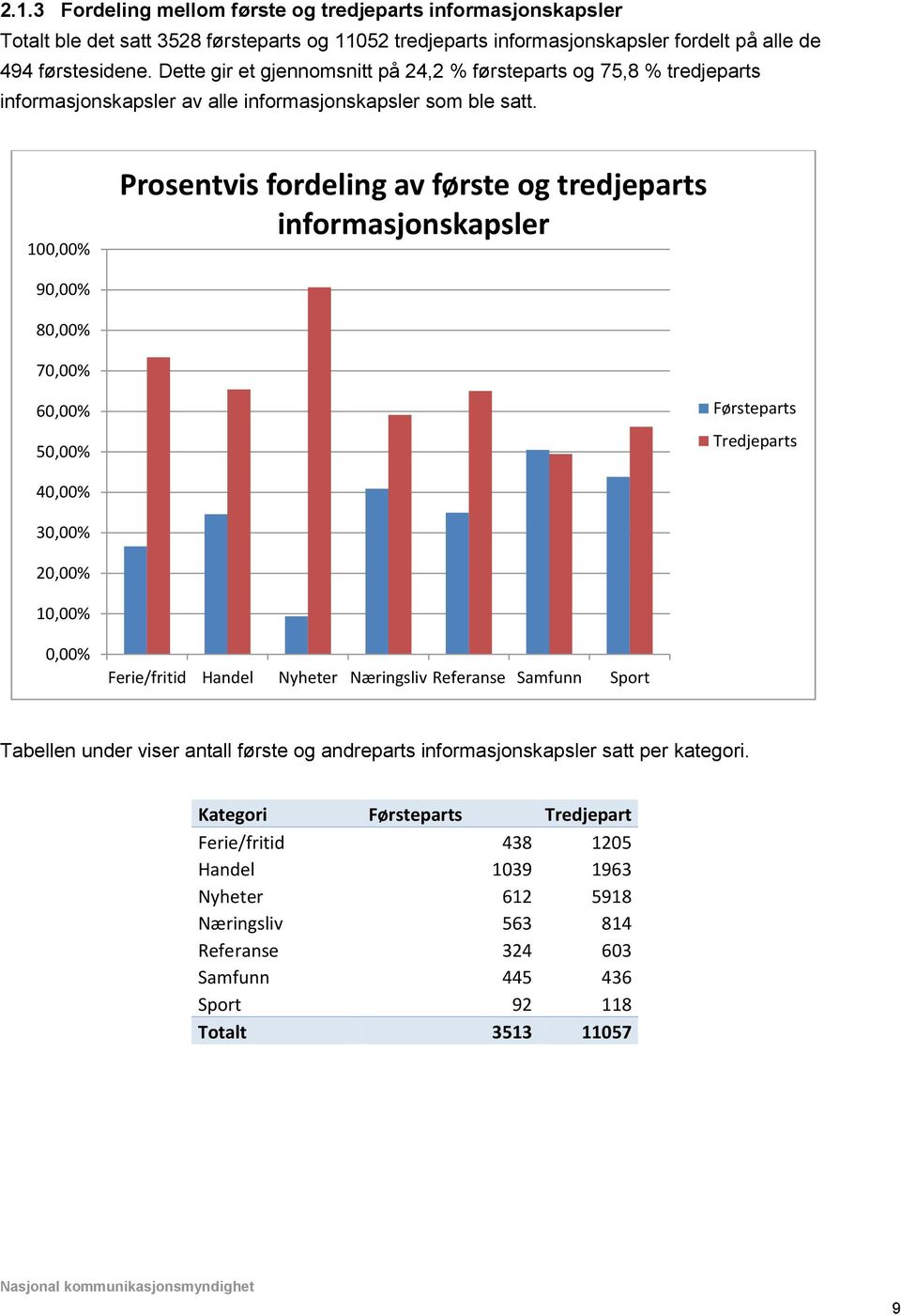 100,00% Prosentvis fordeling av første og tredjeparts informasjonskapsler 90,00% 80,00% 70,00% 60,00% 50,00% Førsteparts Tredjeparts 40,00% 30,00% 20,00% 10,00% 0,00% Ferie/fritid Handel Nyheter