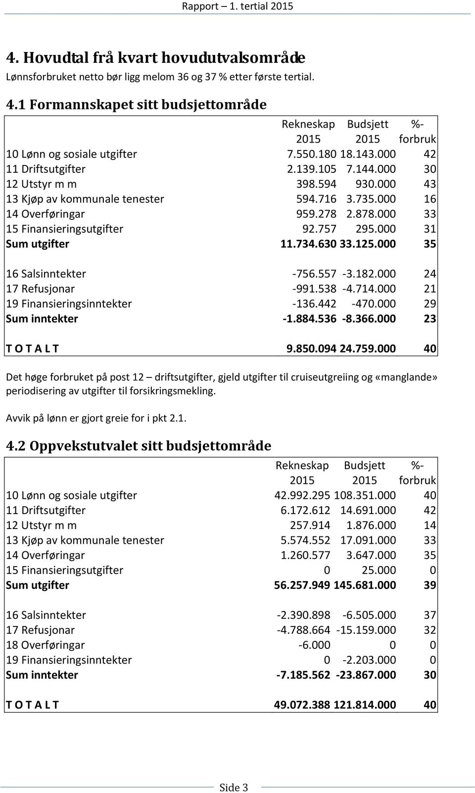 000 43 13 Kjøp av kommunale tenester 594.716 3.735.000 16 14 Overføringar 959.278 2.878.000 33 15 Finansieringsutgifter 92.757 295.000 31 Sum utgifter 11.734.630 33.125.000 35 16 Salsinntekter -756.