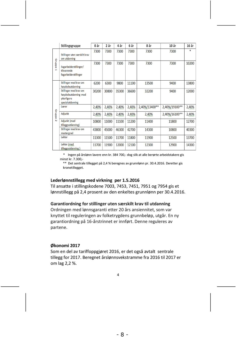 2016 Til ansatte i stillingskodene 7003, 7453, 7451, 7951 og 7954 gis et lønnstillegg på 2,4 prosent av den enkeltes grunnlønn per 30.4.2016. Garantiordning for stillinger uten særskilt krav til Ordningen med lønnsgaranti etter 20 års ansiennitet, som var knyttet til reguleringen av folketrygdens grunnbeløp, utgår.