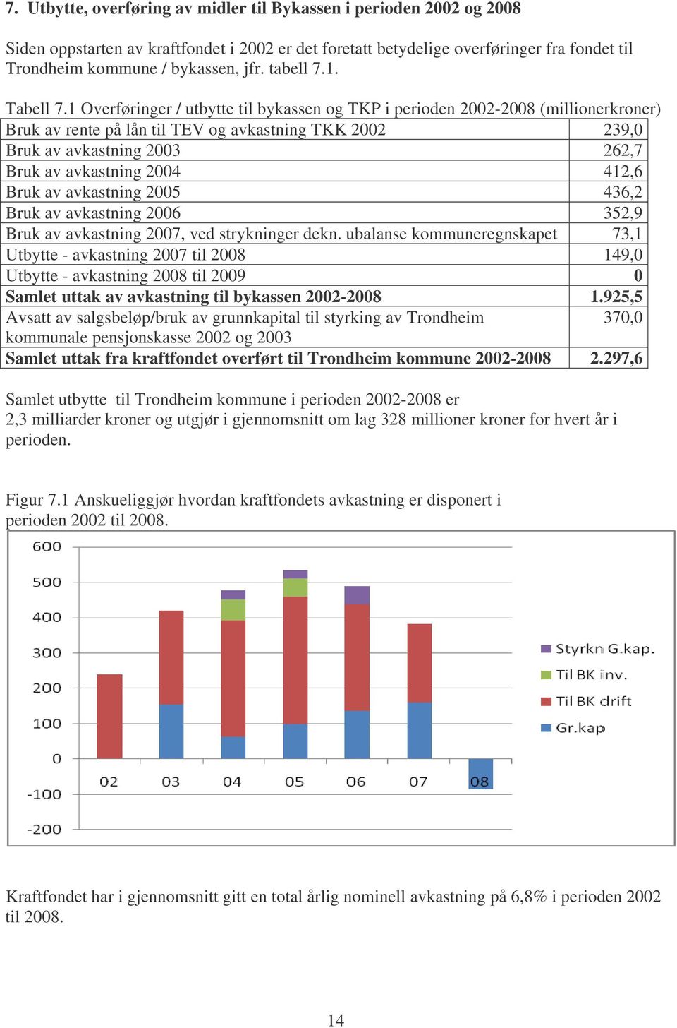 1 Overføringer / utbytte til bykassen og TKP i perioden 2002-2008 (millionerkroner) Bruk av rente på lån til TEV og avkastning TKK 2002 239,0 Bruk av avkastning 2003 262,7 Bruk av avkastning 2004