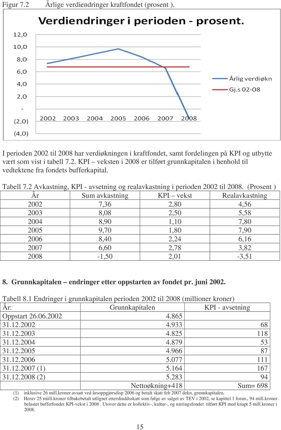 (Prosent ) År Sum avkastning KPI vekst Realavkastning 2002 7,36 2,80 4,56 2003 8,08 2,50 5,58 2004 8,90 1,10 7,80 2005 9,70 1,80 7,90 2006 8,40 2,24 6,16 2007 6,60 2,78 3,82 2008-1,50 2,01-3,51 8.