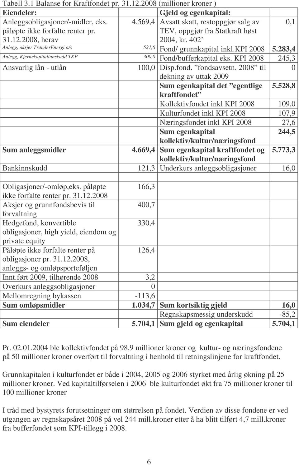 283,4 Anlegg, Kjernekapitalinnskudd TKP 300,0 Fond/bufferkapital eks. KPI 2008 245,3 Ansvarlig lån - utlån 100,0 Disp.fond. fondsavsetn.