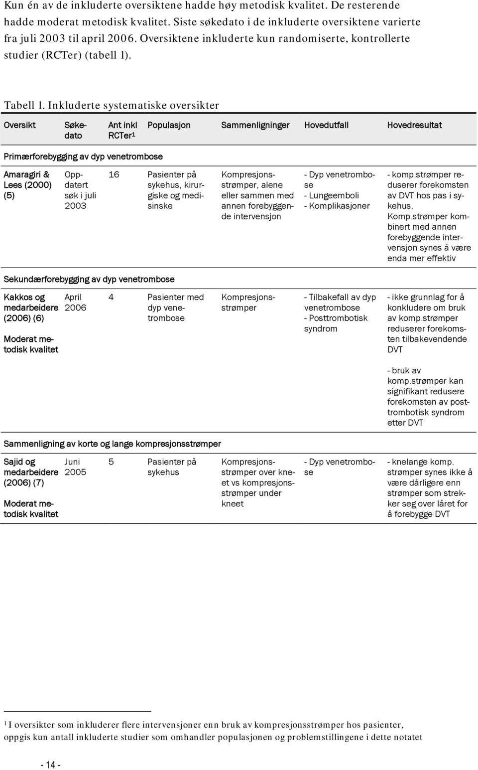 Inkluderte systematiske oversikter Oversikt Søkedato Ant inkl RCTer 1 Populasjon Sammenligninger Hovedutfall Hovedresultat Primærforebygging av dyp venetrombose Amaragiri & Lees (2000) (5) Oppdatert