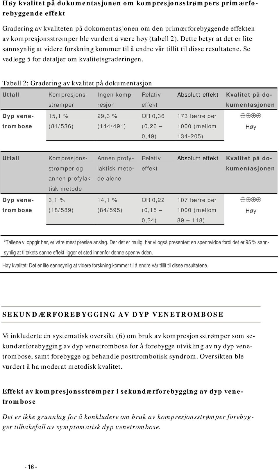 Tabell 2: Gradering av kvalitet på dokumentasjon Utfall Kompresjons- Ingen komp- Relativ Absolutt effekt Kvalitet på do- strømper resjon effekt kumentasjonen Dyp vene- 15,1 % 29,3 % OR 0,36 173 færre