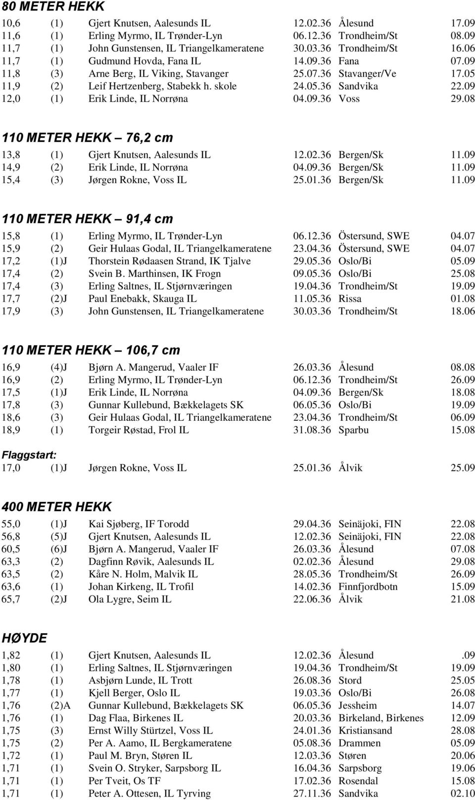 09 12,0 (1) Erik Linde, IL Norrøna 04.09.36 Voss 29.08 110 METER HEKK 76,2 cm 13,8 (1) Gjert Knutsen, Aalesunds IL 12.02.36 Bergen/Sk 11.09 14,9 (2) Erik Linde, IL Norrøna 04.09.36 Bergen/Sk 11.09 15,4 (3) Jørgen Rokne, Voss IL 25.