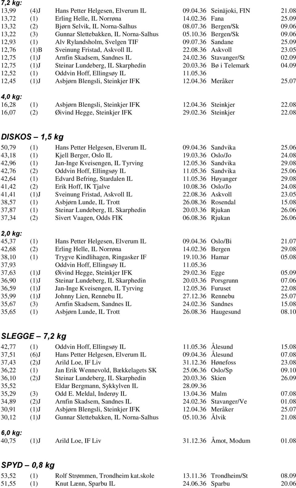 05 12,75 (1)J Arnfin Skadsem, Sandnes IL 24.02.36 Stavanger/St 02.09 12,75 (1)J Steinar Lundeberg, IL Skarphedin 20.03.36 Bø i Telemark 04.09 12,52 (1) Oddvin Hoff, Ellingsøy IL 11.05.36 12,45 (1)J Asbjørn Blengsli, Steinkjer IFK 12.