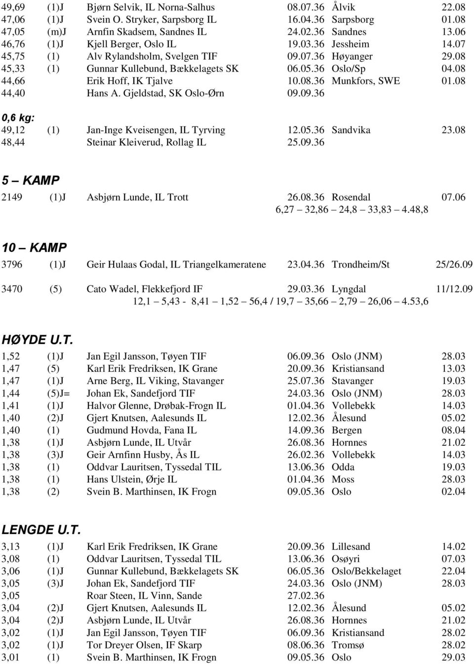 08 44,66 Erik Hoff, IK Tjalve 10.08.36 Munkfors, SWE 01.08 44,40 Hans A. Gjeldstad, SK Oslo-Ørn 09.09.36 0,6 kg: 49,12 (1) Jan-Inge Kveisengen, IL Tyrving 12.05.36 Sandvika 23.