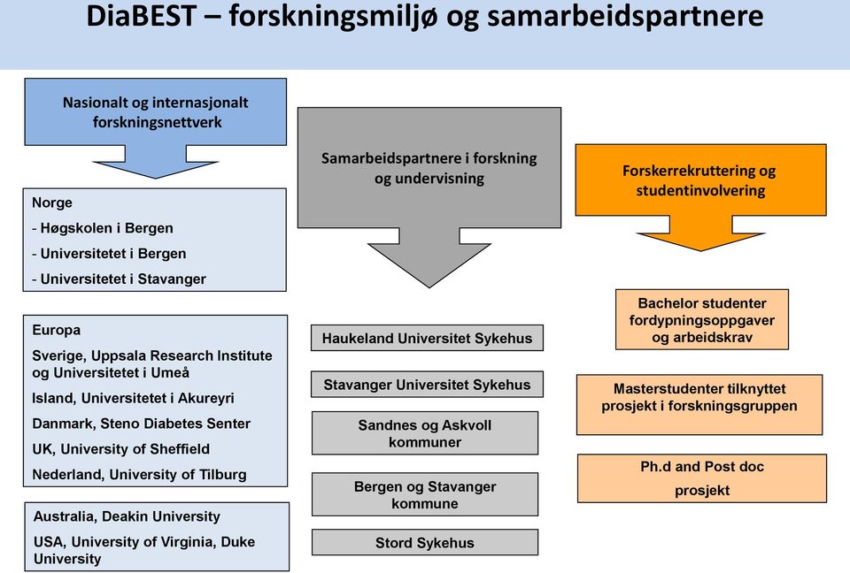 USA, University of Virginia, Duke University Samarbeidspartnere i forskning og undervisning Haukeland Universitet Sykehus Stavanger Universitet Sykehus Sandnes og Askvoll kommuner Bergen og