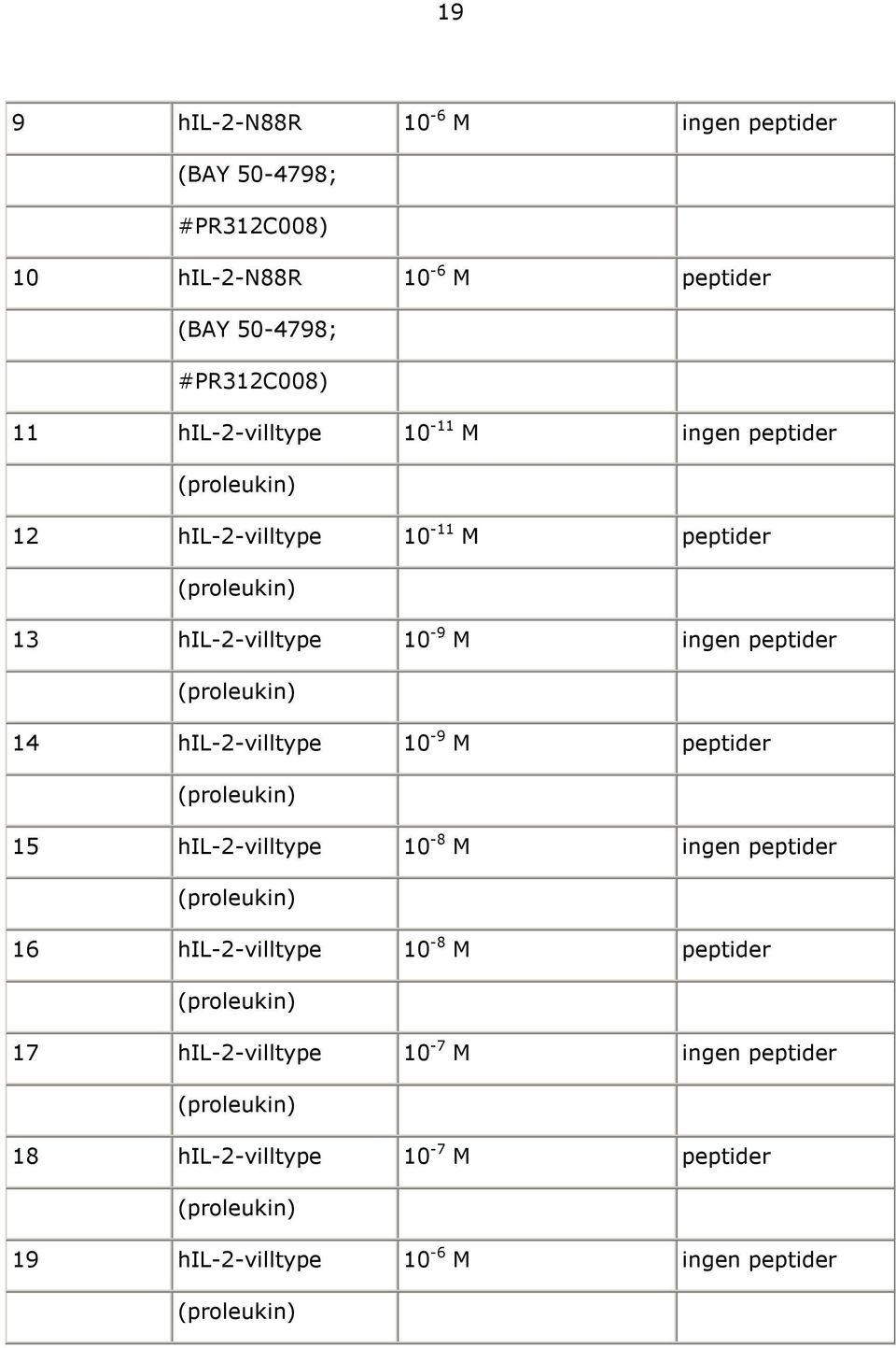 hil-2-villtype -9 M peptider (proleukin) 1 hil-2-villtype -8 M ingen peptider (proleukin) 16 hil-2-villtype -8 M peptider (proleukin)