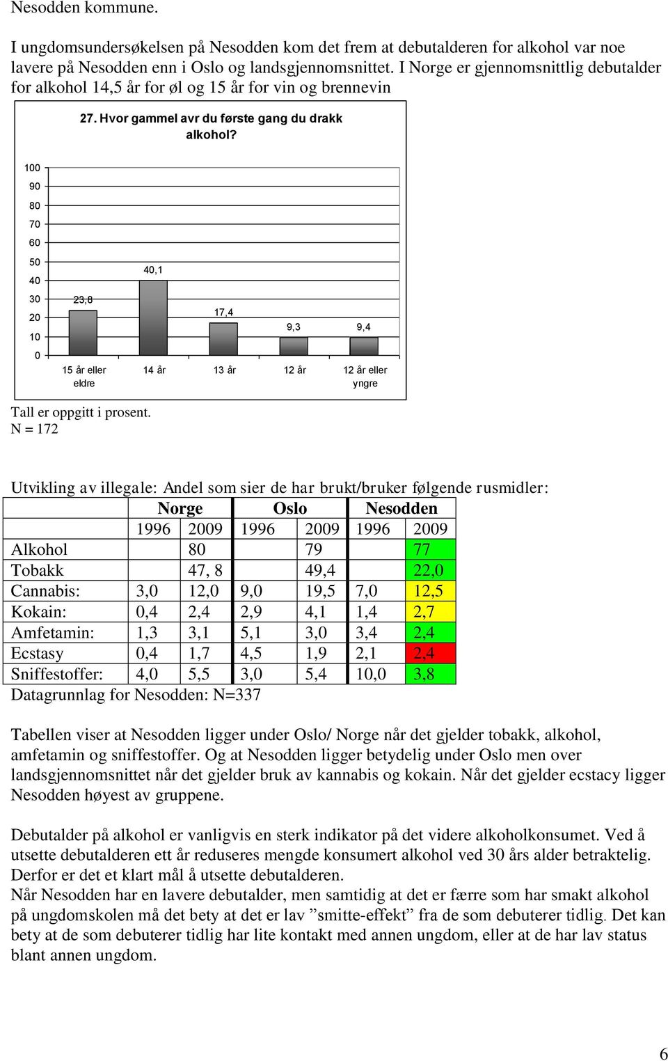 100 90 80 70 60 50 40 30 20 10 0 23,8 15 år eller eldre 40,1 17,4 9,3 9,4 14 år 13 år 12 år 12 år eller yngre Tall er oppgitt i prosent.