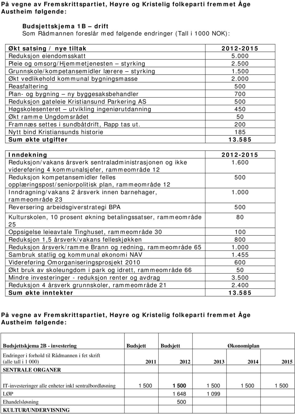 000 Reasfaltering 500 Plan- og bygning ny byggesaksbehandler 700 Reduksjon gateleie Kristiansund Parkering AS 500 Høgskolesenteret utvikling ingeniørutdanning 450 Økt ramme Ungdomsrådet 50 Framnæs