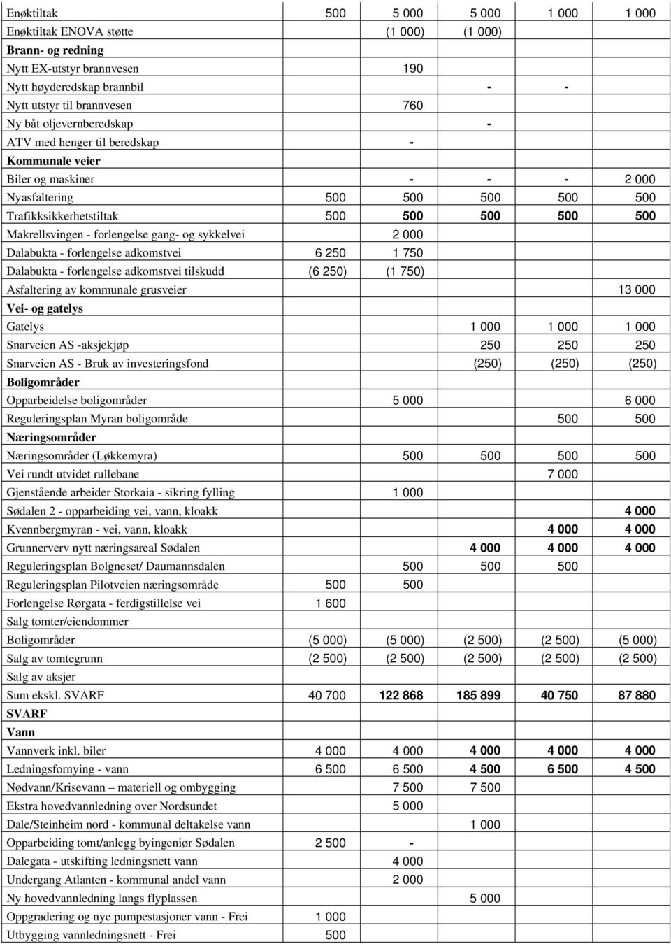 forlengelse gang- og sykkelvei 2 000 Dalabukta - forlengelse adkomstvei 6 250 1 750 Dalabukta - forlengelse adkomstvei tilskudd (6 250) (1 750) Asfaltering av kommunale grusveier 13 000 Vei- og