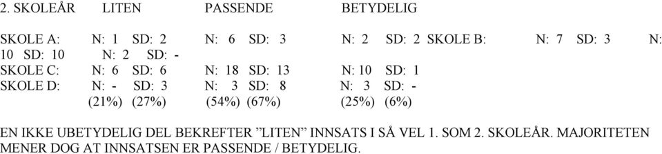 N: 3 SD: 8 N: 3 SD: - (21%) (27%) (54%) (67%) (25%) (6%) EN IKKE UBETYDELIG DEL BEKREFTER
