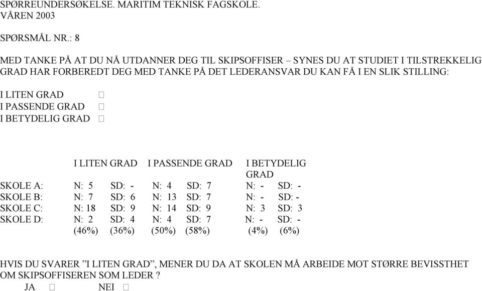 FÅ I EN SLIK STILLING: I LITEN GRAD I PASSENDE GRAD I BETYDELIG GRAD I LITEN GRAD I PASSENDE GRAD I BETYDELIG GRAD SKOLE A: N: 5 SD: - N: 4 SD: 7 N: -