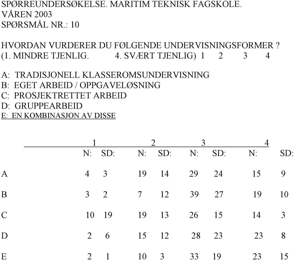 PROSJEKTRETTET ARBEID D: GRUPPEARBEID E: EN KOMBINASJON AV DISSE 1 2 3 4 N: SD: N: SD: N: SD: N: SD: