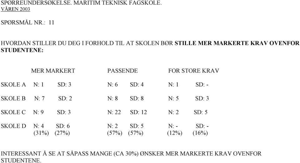 MARKERT PASSENDE FOR STORE KRAV SKOLE A N: 1 SD: 3 N: 6 SD: 4 N: 1 SD: - SKOLE B N: 7 SD: 2 N: 8 SD: 8 N: 5