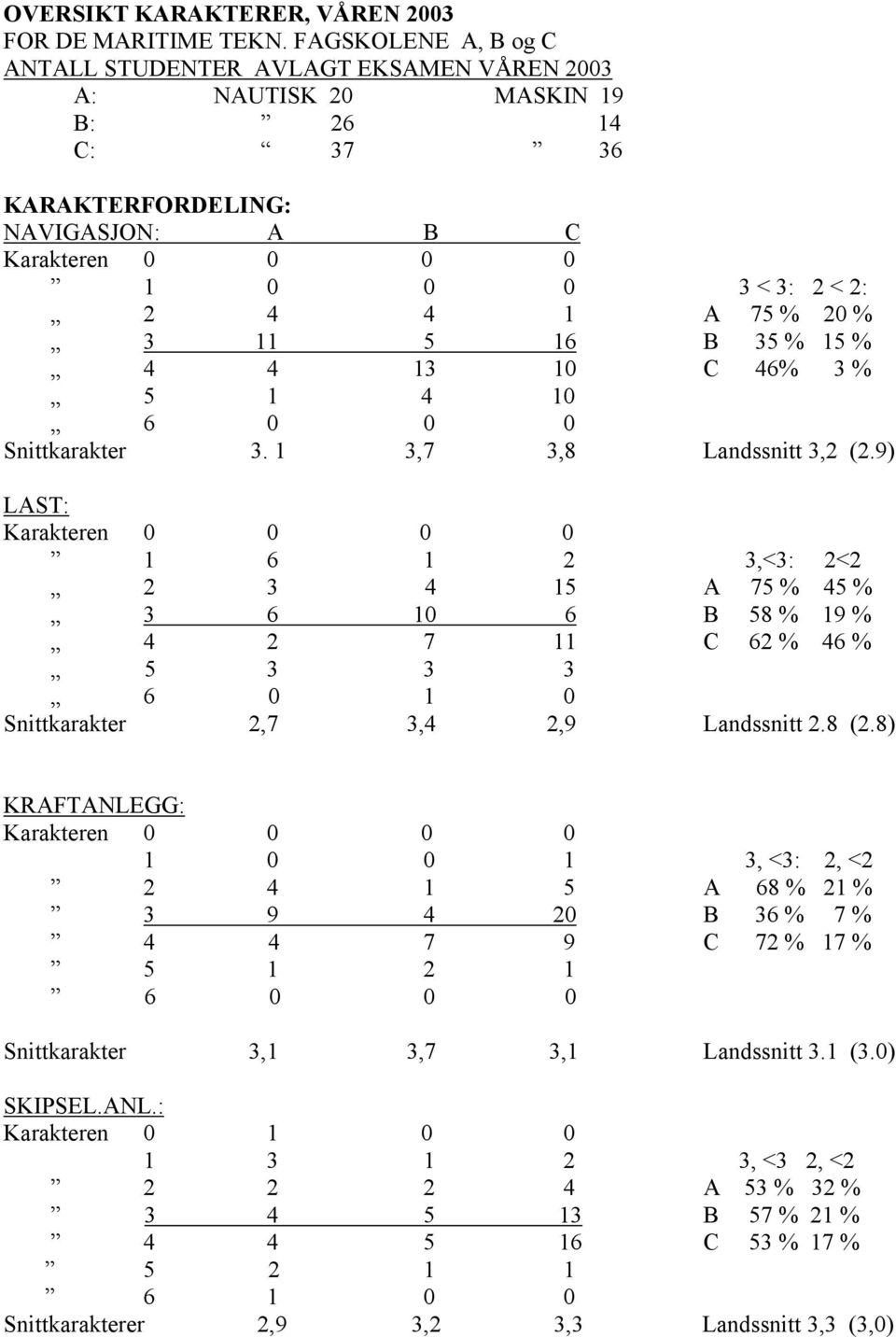 16 B 35 % 15 % 4 4 13 10 C 46% 3 % 5 1 4 10 6 0 0 0 Snittkarakter 3. 1 3,7 3,8 Landssnitt 3,2 (2.