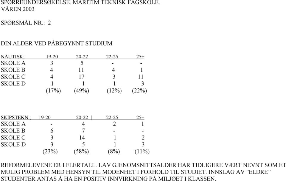 1 3 (17%) (49%) (12%) (22%) SKIPSTEKN.