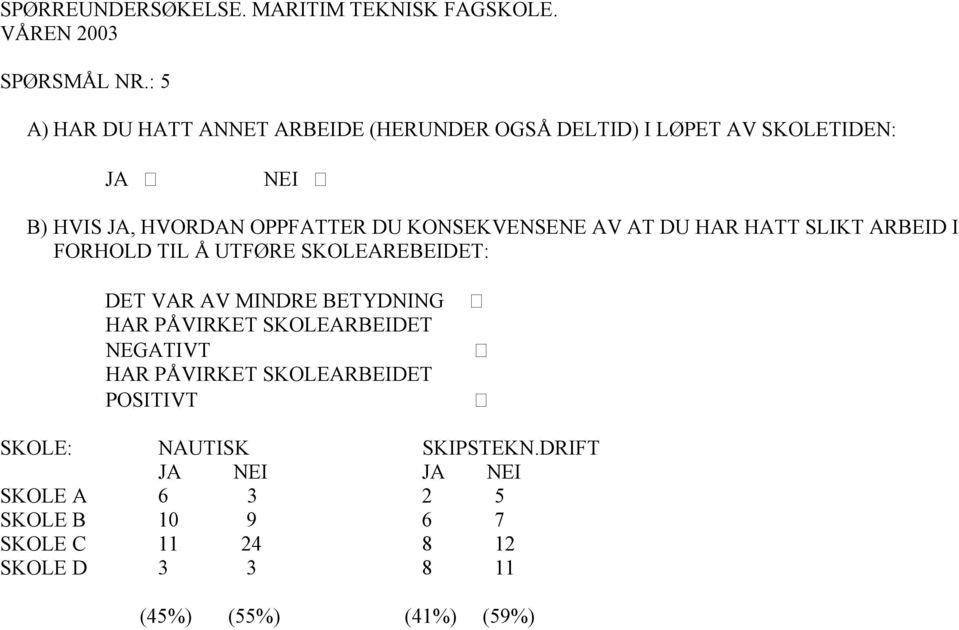 OPPFATTER DU KONSEKVENSENE AV AT DU HAR HATT SLIKT ARBEID I FORHOLD TIL Å UTFØRE SKOLEAREBEIDET: DET VAR AV