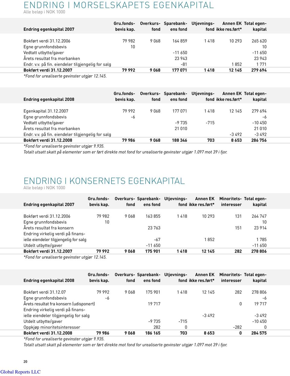 eiendeler tilgjengelig for salg -81 1 852 1 771 Bokført verdi 31.12.2007 79 992 9 068 177 071 1 418 12 145 279 694 *Fond for urealiserte gevinster utgjør 12.145. Gru.