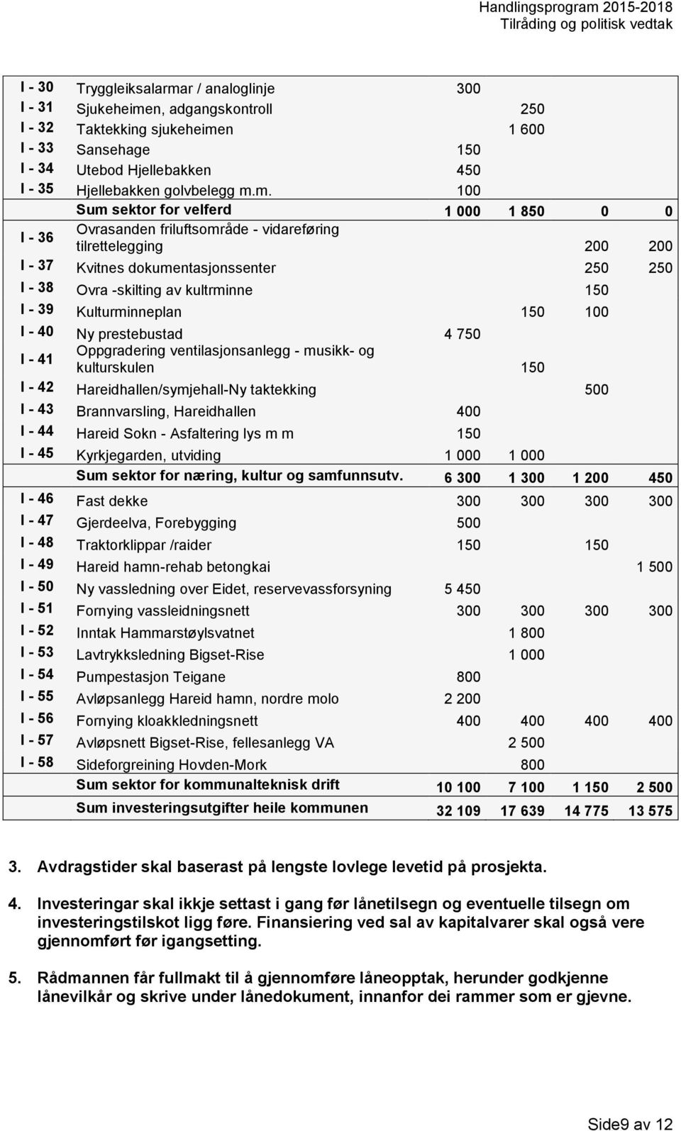 m. 100 Sum sektor for velferd 1 000 1 850 0 0 I - 36 Ovrasanden friluftsområde - vidareføring tilrettelegging 200 200 I - 37 Kvitnes dokumentasjonssenter 250 250 I - 38 Ovra -skilting av kultrminne