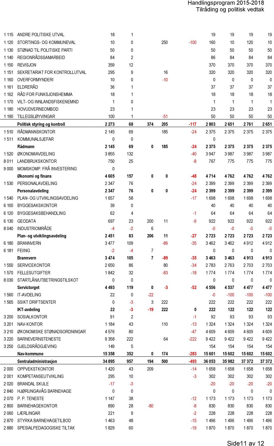 18 18 18 18 1 170 VILT- OG INNLANDSFISKENEMND 1 0 1 1 1 1 1 180 HOVUDVERNEOMBOD 23 1 23 23 23 23 1 190 TILLEGSLØYVINGAR 100 1-51 50 50 50 50 Politisk styring og kontroll 2 273 68 374 205-117 2 803 2