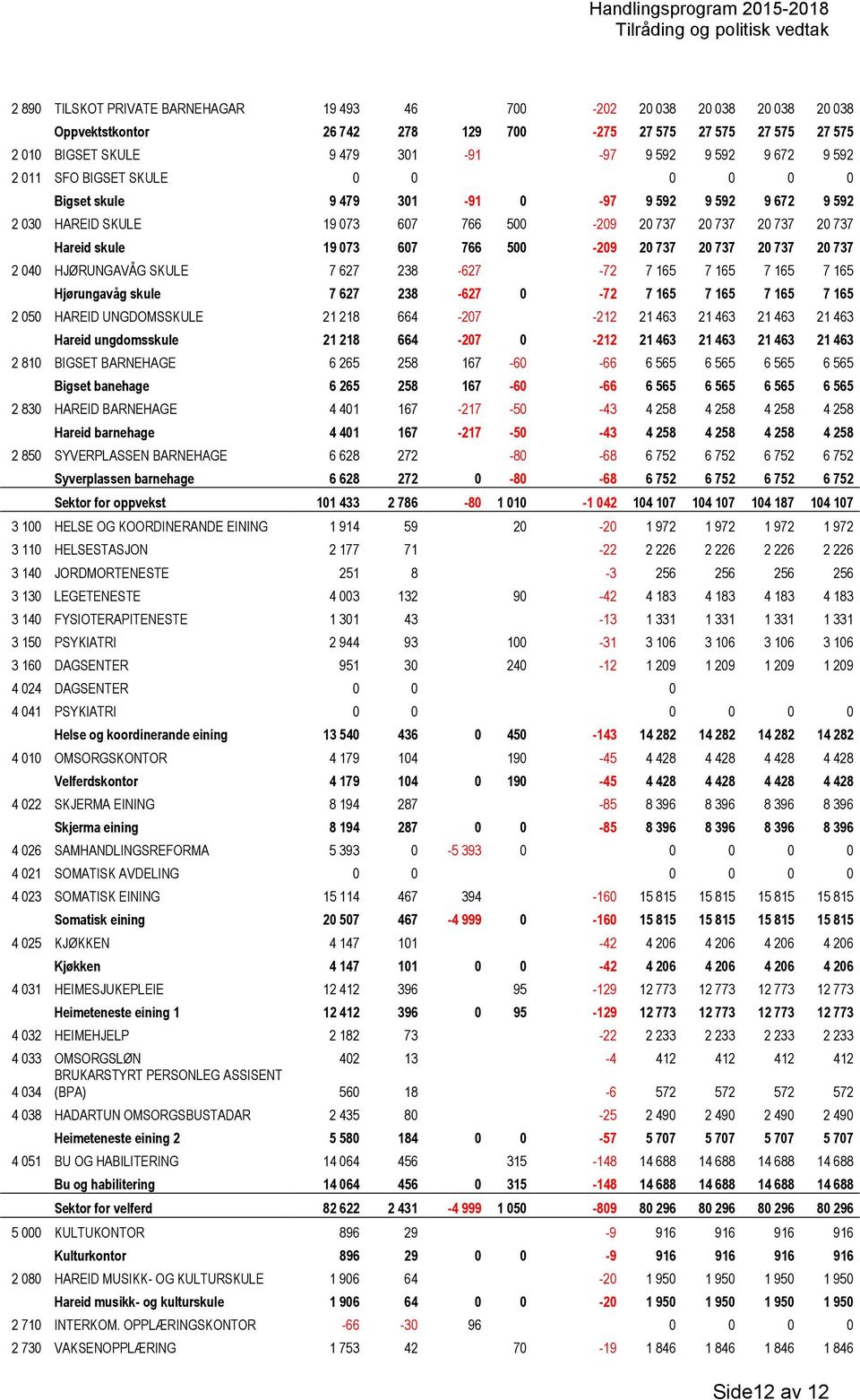 500-209 20 737 20 737 20 737 20 737 2 040 HJØRUNGAVÅG SKULE 7 627 238-627 -72 7 165 7 165 7 165 7 165 Hjørungavåg skule 7 627 238-627 0-72 7 165 7 165 7 165 7 165 2 050 HAREID UNGDOMSSKULE 21 218