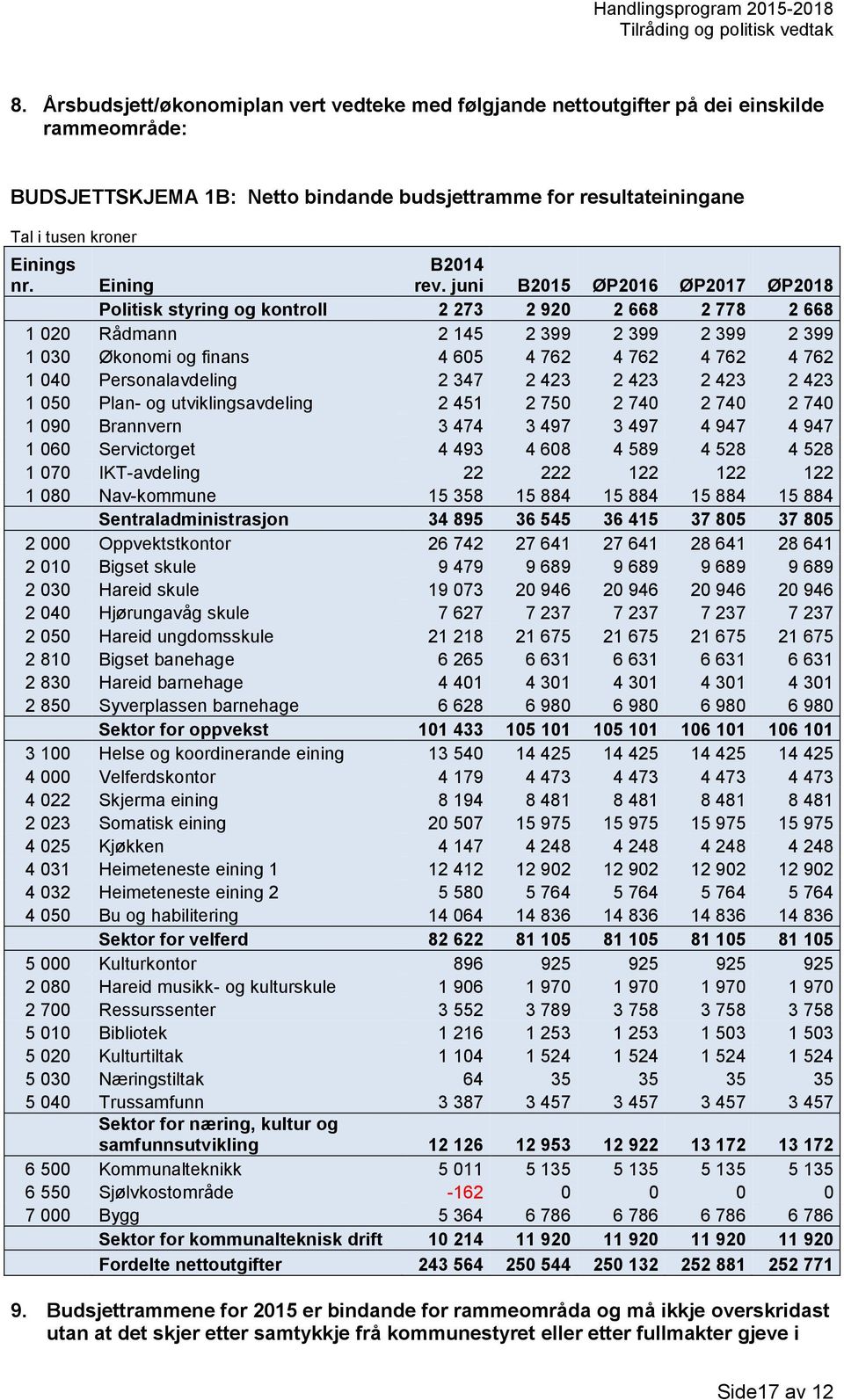 juni B2015 ØP2016 ØP2017 ØP2018 Eining Politisk styring og kontroll 2 273 2 920 2 668 2 778 2 668 1 020 Rådmann 2 145 2 399 2 399 2 399 2 399 1 030 Økonomi og finans 4 605 4 762 4 762 4 762 4 762 1