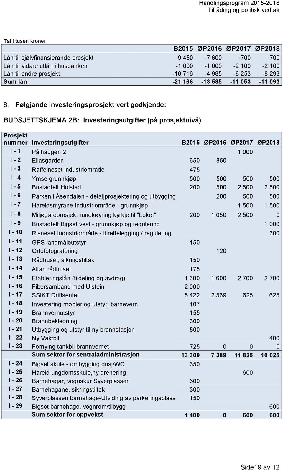 Følgjande investeringsprosjekt vert godkjende: BUDSJETTSKJEMA 2B: Investeringsutgifter (på prosjektnivå) Prosjekt nummer Investeringsutgifter B2015 ØP2016 ØP2017 ØP2018 I - 1 Pålhaugen 2 1 000 I - 2