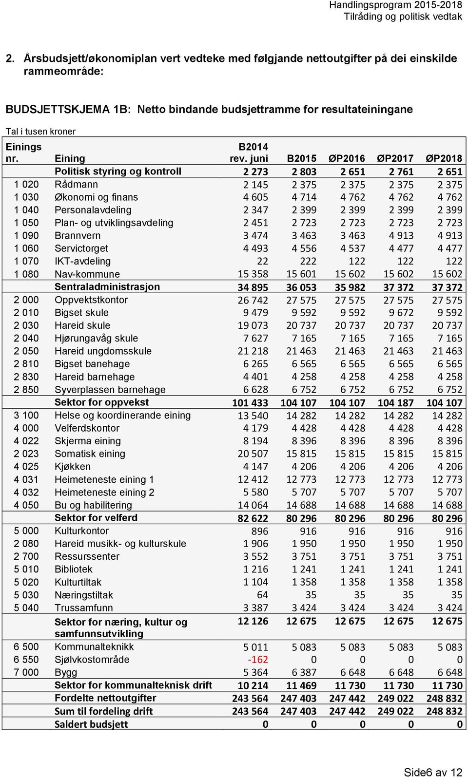 juni B2015 ØP2016 ØP2017 ØP2018 Eining Politisk styring og kontroll 2 273 2 803 2 651 2 761 2 651 1 020 Rådmann 2 145 2 375 2 375 2 375 2 375 1 030 Økonomi og finans 4 605 4 714 4 762 4 762 4 762 1