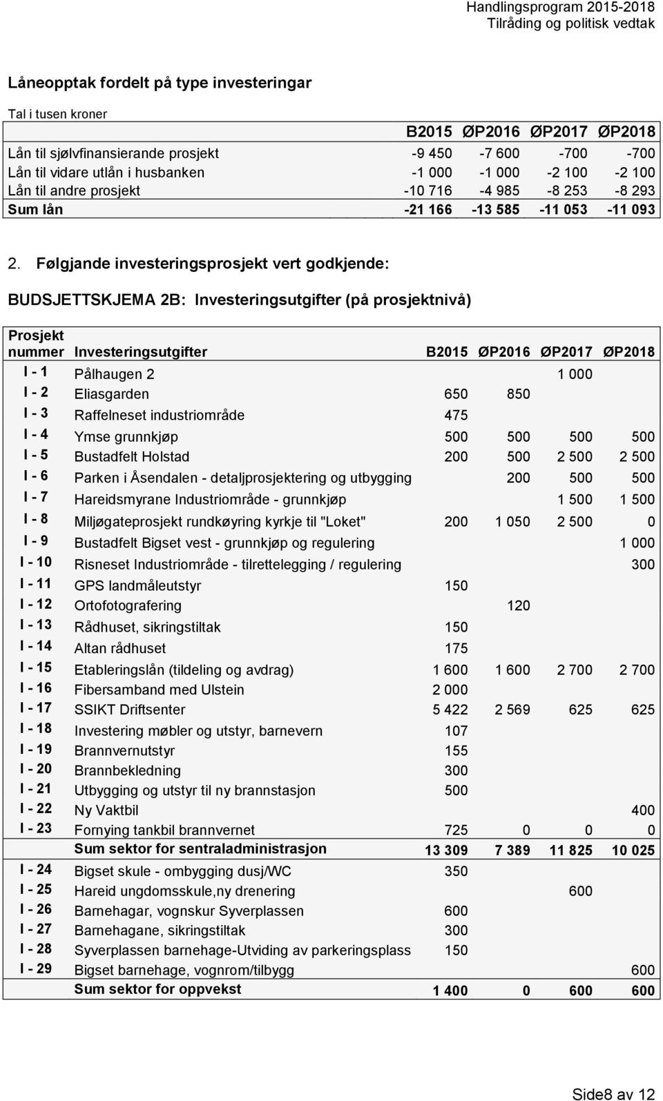 Følgjande investeringsprosjekt vert godkjende: BUDSJETTSKJEMA 2B: Investeringsutgifter (på prosjektnivå) Prosjekt nummer Investeringsutgifter B2015 ØP2016 ØP2017 ØP2018 I - 1 Pålhaugen 2 1 000 I - 2