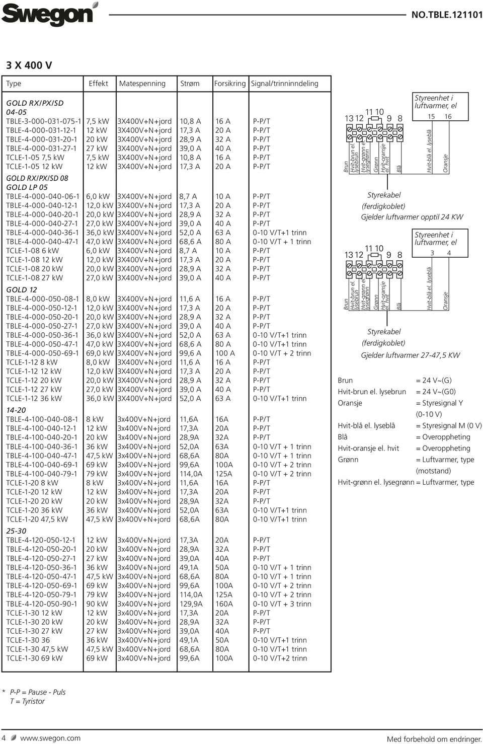 05 TBLE-4-000-040-06-1 6,0 kw 3X400V+N+jord 8,7 A 10 A P-P/T TBLE-4-000-040-12-1 12,0 kw 3X400V+N+jord 17,3 A 20 A P-P/T TBLE-4-000-040-20-1 20,0 kw 3X400V+N+jord 28,9 A 32 A P-P/T