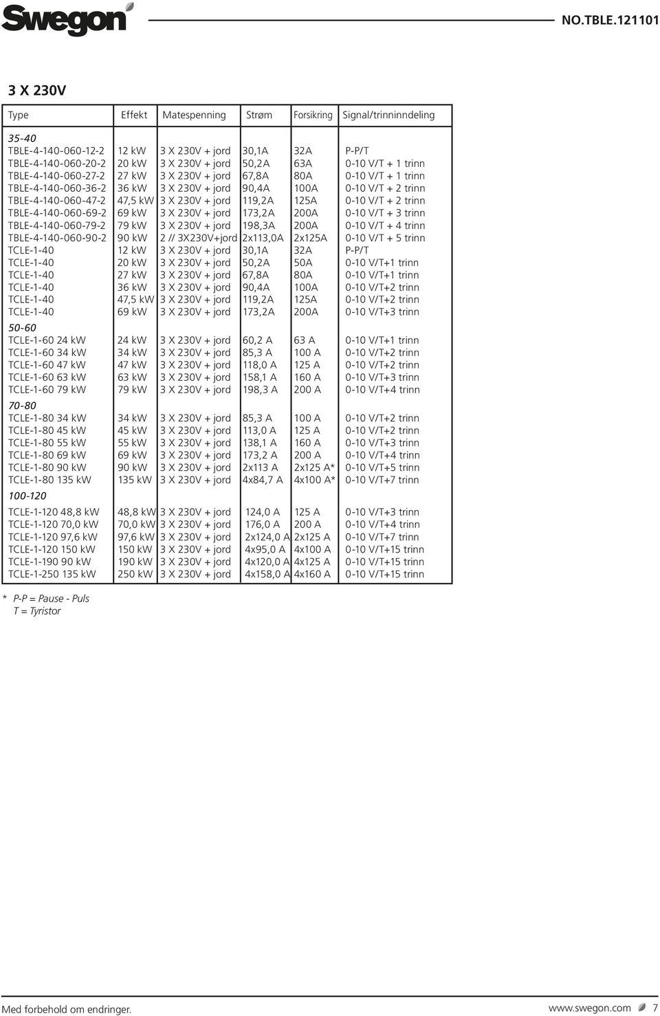 230V + jord 173,2A 200A 0-10 V/T + 3 trinn TBLE-4-140-060-79-2 79 kw 3 X 230V + jord 198,3A 200A 0-10 V/T + 4 trinn TBLE-4-140-060-90-2 90 kw 2 // 3X230V+jord 2x113,0A 2x125A 0-10 V/T + 5 trinn